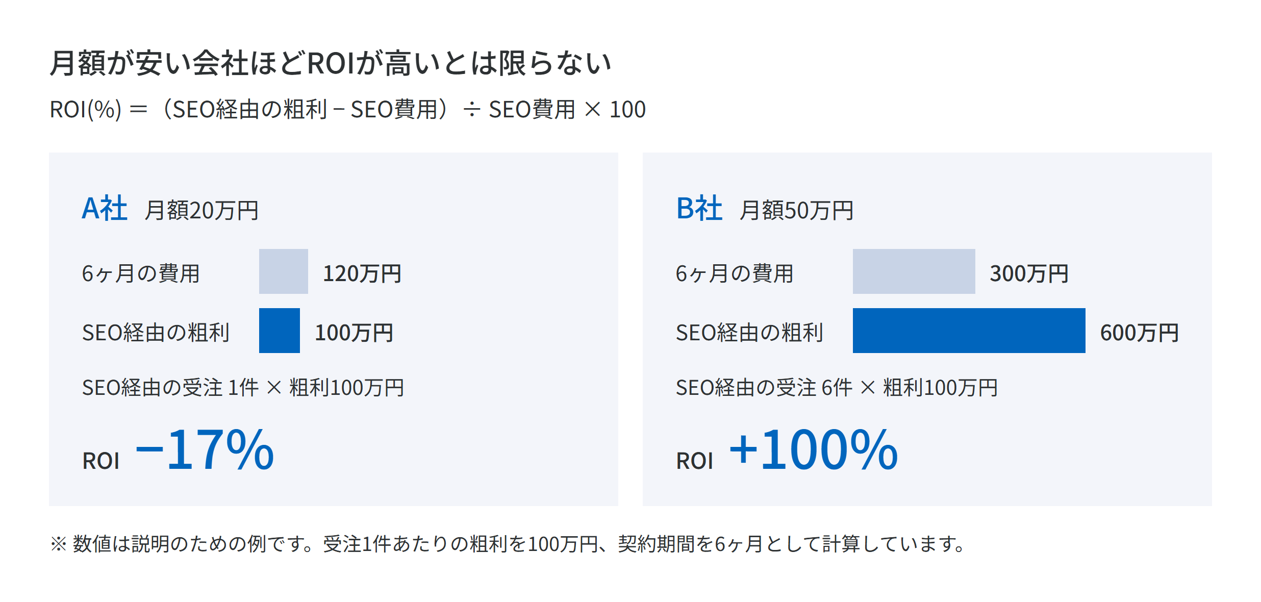 SEOコンサルのROI比較例。A社は月額20万円で6ヶ月の費用120万円、SEO経由の受注1件で粗利100万円、ROIはマイナス17%。B社は月額50万円で6ヶ月の費用300万円、受注6件で粗利600万円、ROIはプラス100%