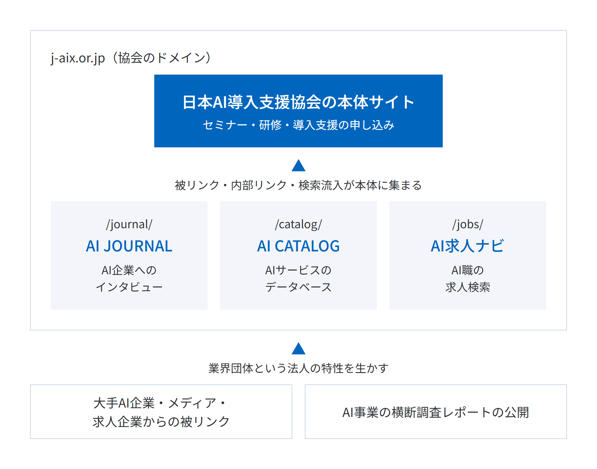 j-aix.or.jpのドメインの中に日本AI導入支援協会の本体サイトとAI JOURNAL、AI CATALOG、AI求人ナビの3つのメディアを置き、被リンク・内部リンク・検索流入を本体に集め、業界団体という法人の特性を生かして大手AI企業・メディア・求人企業からの被リンクとAI事業の横断調査レポートの公開で評価を高める構成図