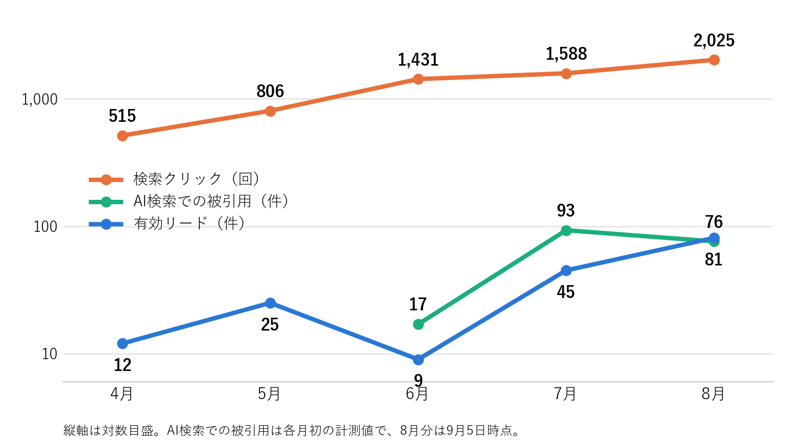 主要KPIの月次推移。有効リードは4月12件、5月25件、6月9件、7月45件、8月81件。検索クリックは4月515回、5月806回、6月1,431回、7月1,588回、8月2,025回。AI検索での被引用は6月17件、7月93件、8月76件。