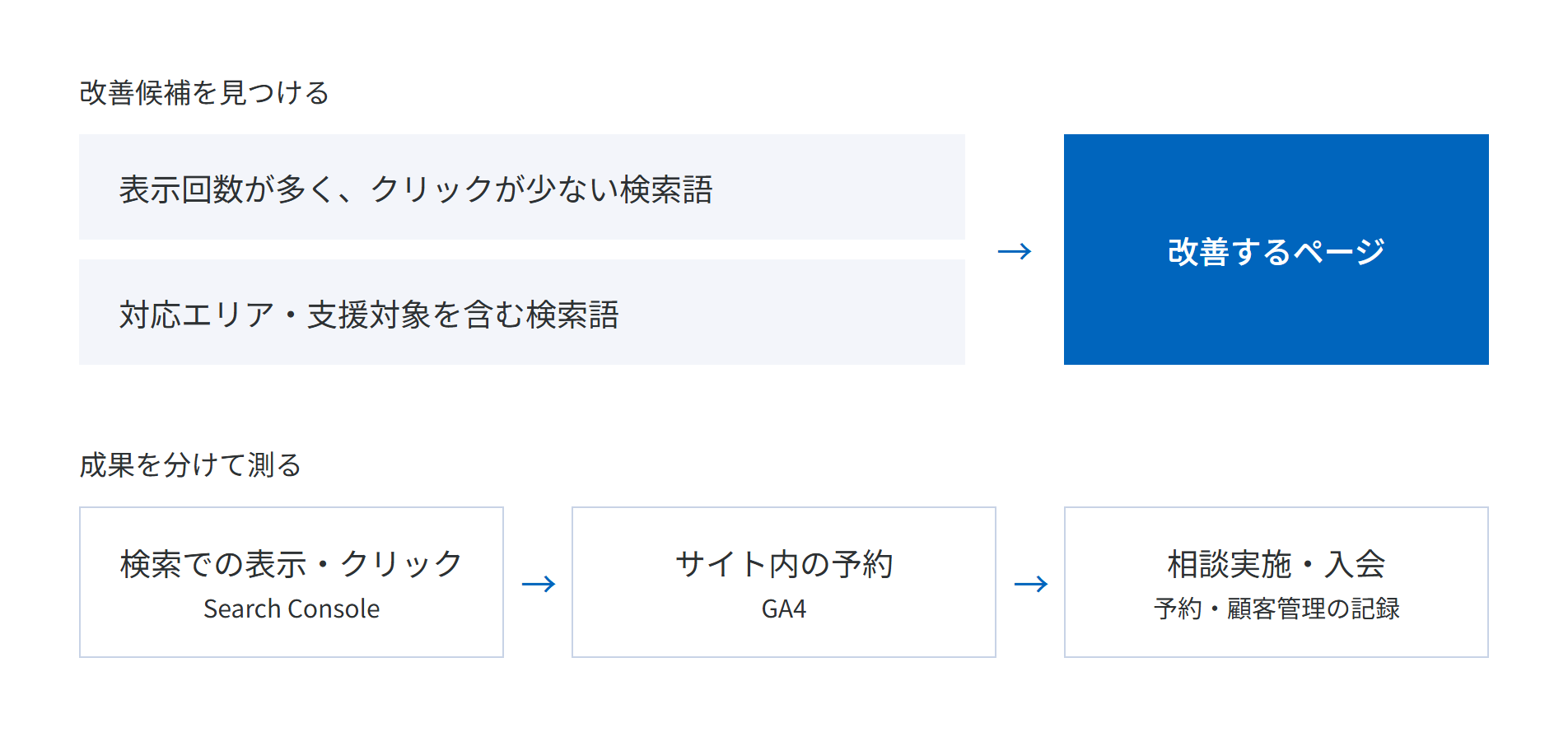 表示回数が多くクリックが少ない検索語と、対応エリア・支援対象を含む検索語から改善するページを選び、検索での表示・クリック、サイト内の予約、相談実施・入会をSearch Console、GA4、予約・顧客管理の記録で分けて測る概念図
