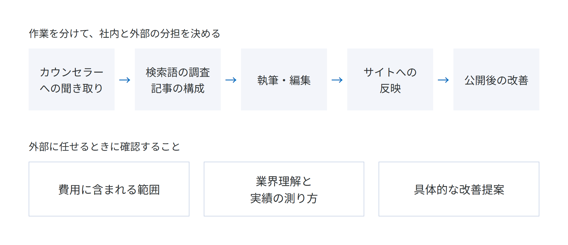 カウンセラーへの聞き取り、検索語の調査と記事の構成、執筆・編集、サイトへの反映、公開後の改善に作業を分けて社内と外部の分担を決め、外部に任せるときは費用に含まれる範囲、業界理解と実績の測り方、具体的な改善提案を確認することを示した概念図