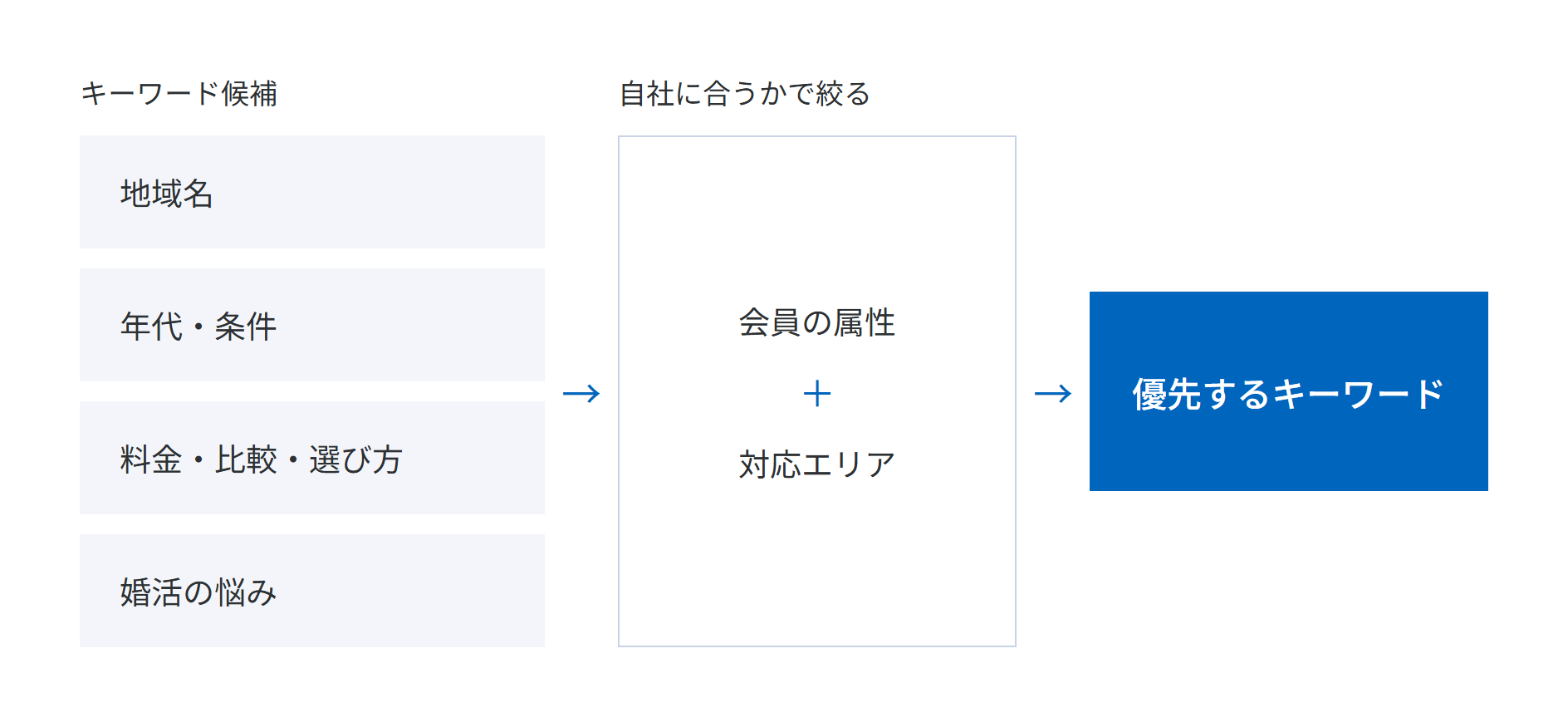 地域名、年代・条件、料金・比較・選び方、婚活の悩みの4つのキーワード候補を、会員の属性と対応エリアで絞り込み、優先するキーワードを決める概念図