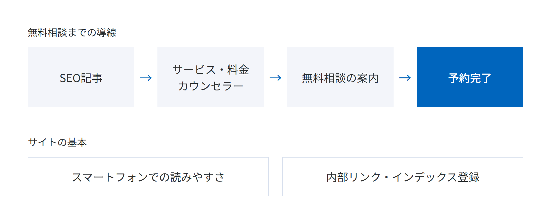 SEO記事からサービス・料金・カウンセラー情報、無料相談の案内を経て予約完了まで進む導線と、それを支えるスマートフォンでの読みやすさ、内部リンク・インデックス登録を示した概念図