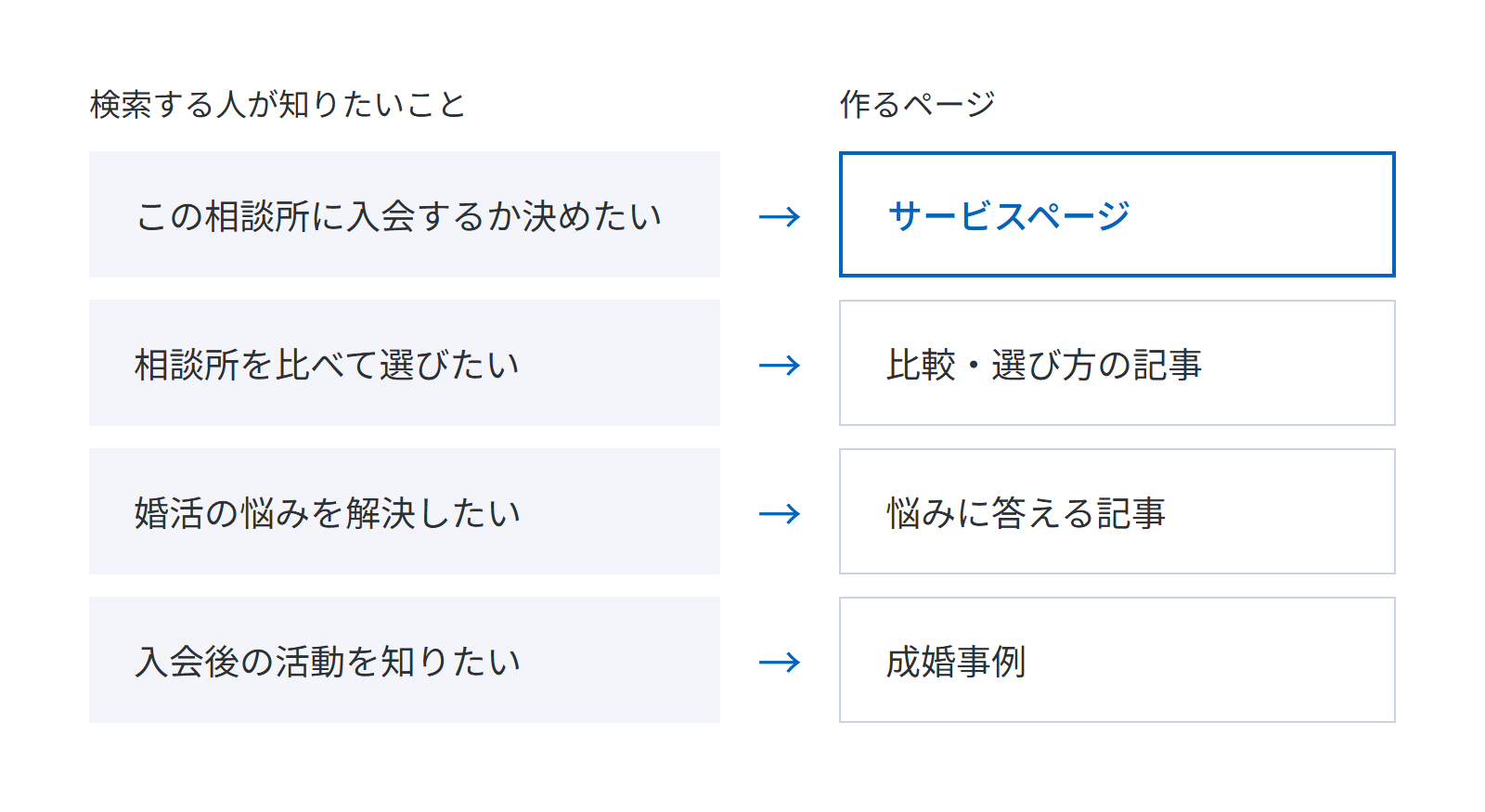 入会の検討はサービスページ、相談所の比較は比較・選び方の記事、婚活の悩みは悩みに答える記事、入会後の活動は成婚事例というように、検索目的ごとに作るページを対応させた概念図