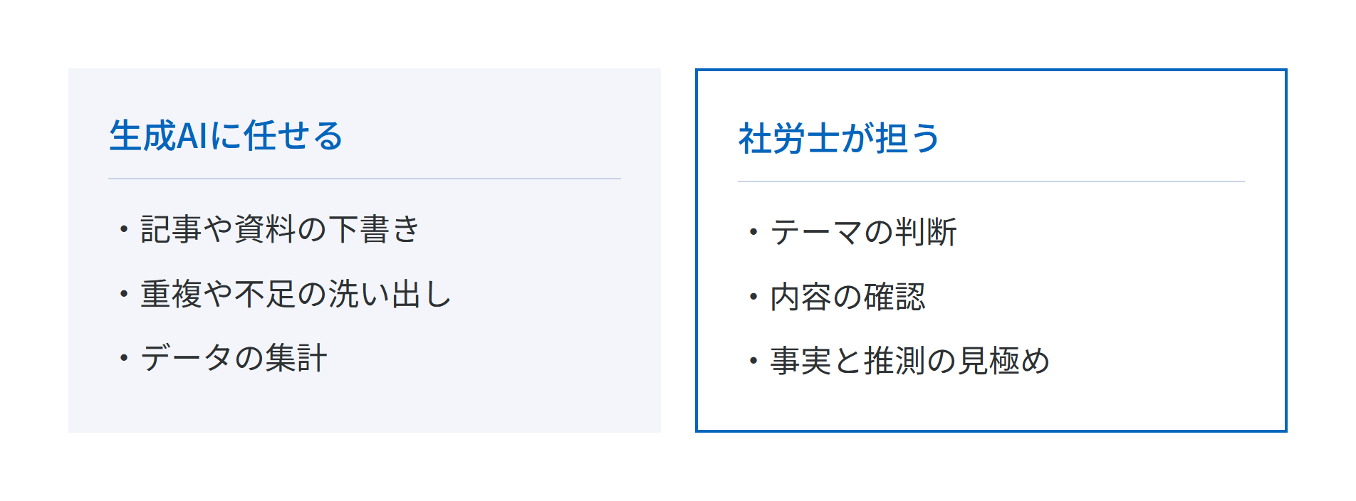 記事や資料の下書き、重複や不足の洗い出し、データの集計は生成AIに任せ、テーマの判断、内容の確認、事実と推測の見極めは社労士が担う役割分担の図