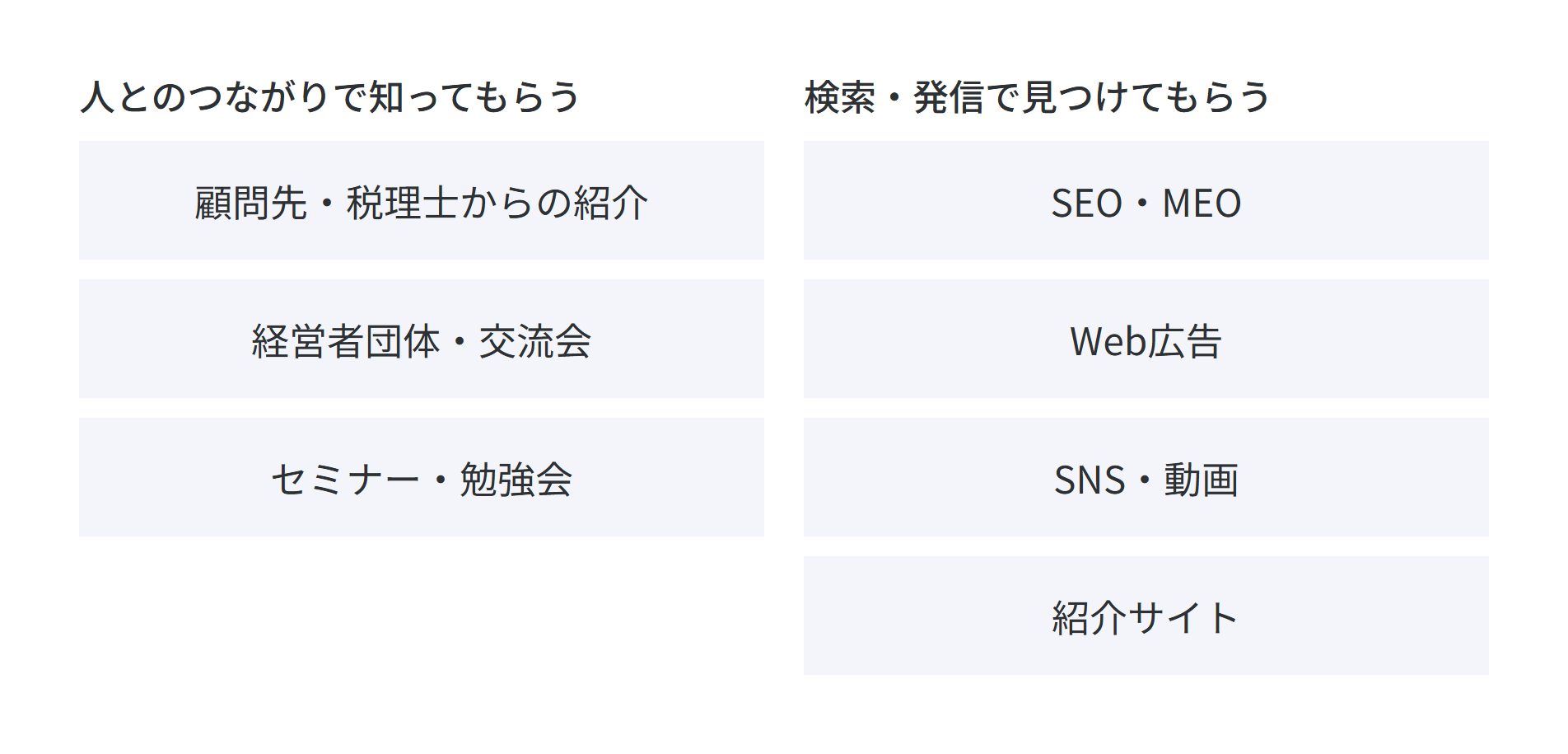 社労士の集客方法を、顧問先・税理士からの紹介、経営者団体・交流会、セミナー・勉強会など人とのつながりで知ってもらう方法と、SEO・MEO、Web広告、SNS・動画、紹介サイトなど検索・発信で見つけてもらう方法に分けた図