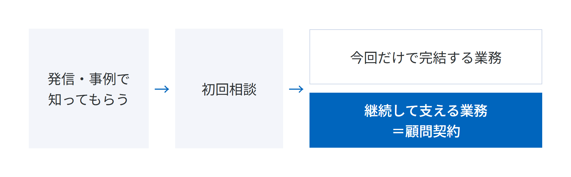 発信や事例で知ってもらい、初回相談で今回だけで完結する業務と継続して支える業務を分け、継続して支える業務を顧問契約として提案する流れ