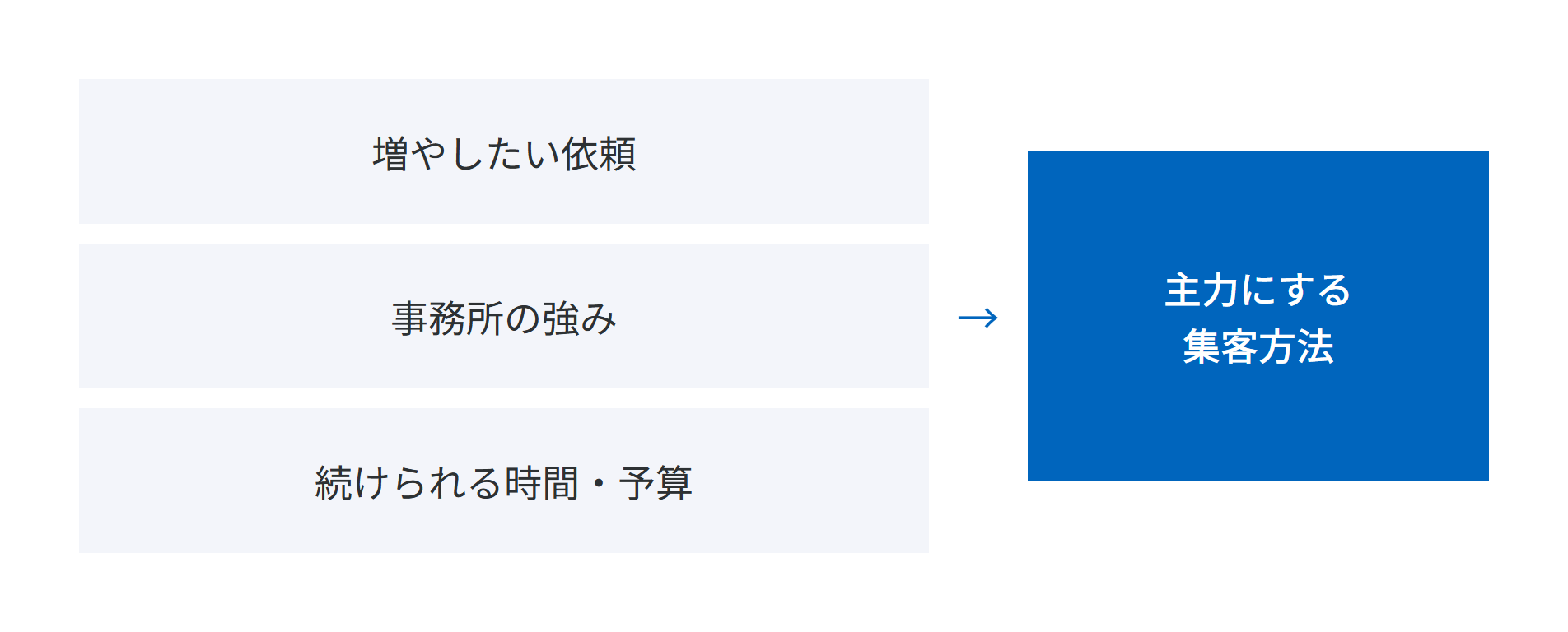 増やしたい依頼、事務所の強み、続けられる時間・予算の3つから主力にする集客方法を決めることを示した図