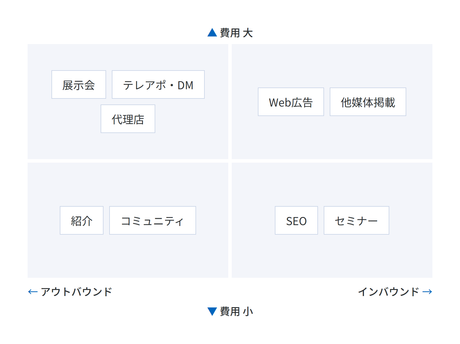 集客経路をアウトバウンドとインバウンド、費用の大小で分けたマトリクス。アウトバウンドで費用大は展示会・テレアポ・DM・代理店、費用小は紹介・コミュニティ。インバウンドで費用大はWeb広告・他媒体掲載、費用小はSEO・セミナー