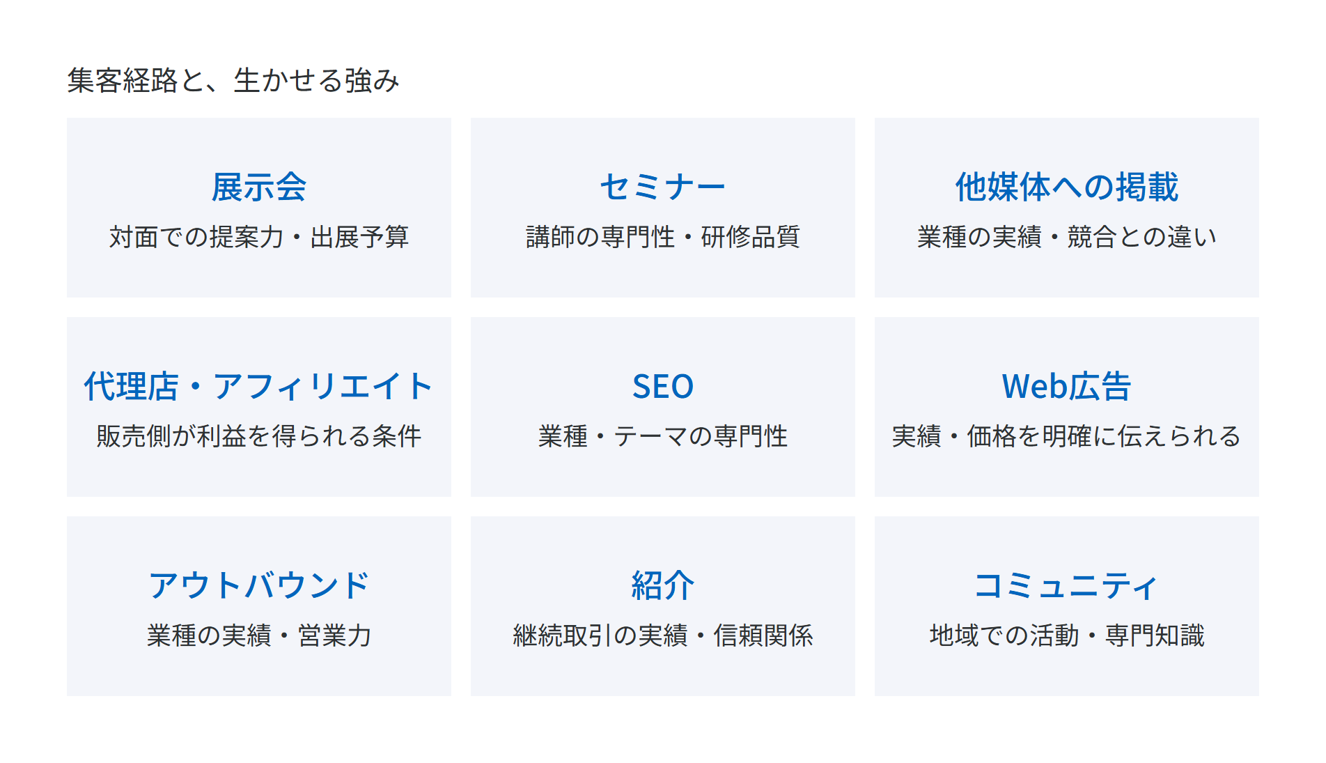 展示会、セミナー、他媒体への掲載、代理店・アフィリエイト、SEO、Web広告、アウトバウンド、紹介、コミュニティの9つの集客経路と、それぞれで生かせる強みを並べた図