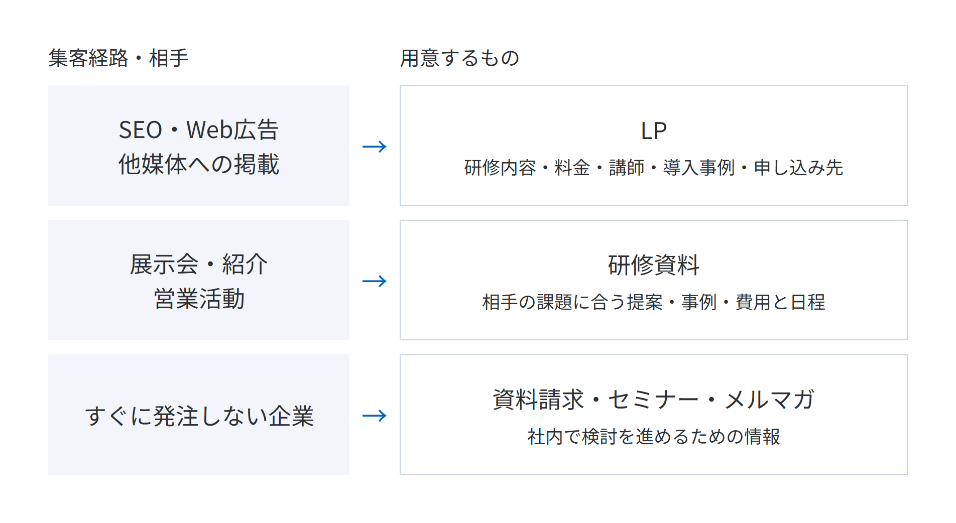 SEO・Web広告・他媒体への掲載にはLP、展示会・紹介・営業活動には研修資料、すぐに発注しない企業には資料請求・セミナー・メルマガを用意することを示した図