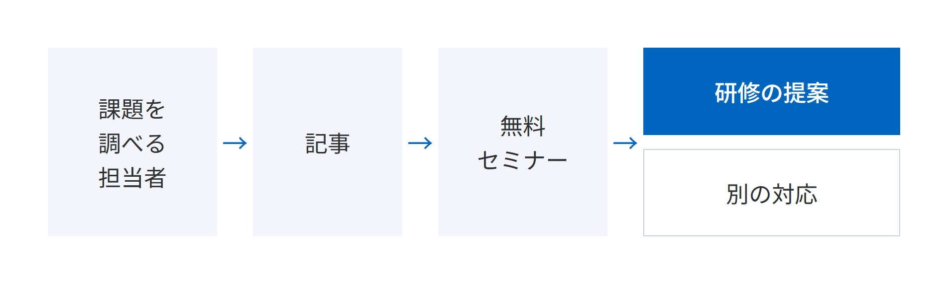 課題を調べる担当者を記事で集め、無料セミナーに案内し、研修で支援できる企業には研修を提案し、それ以外は別の対応を判断する流れ