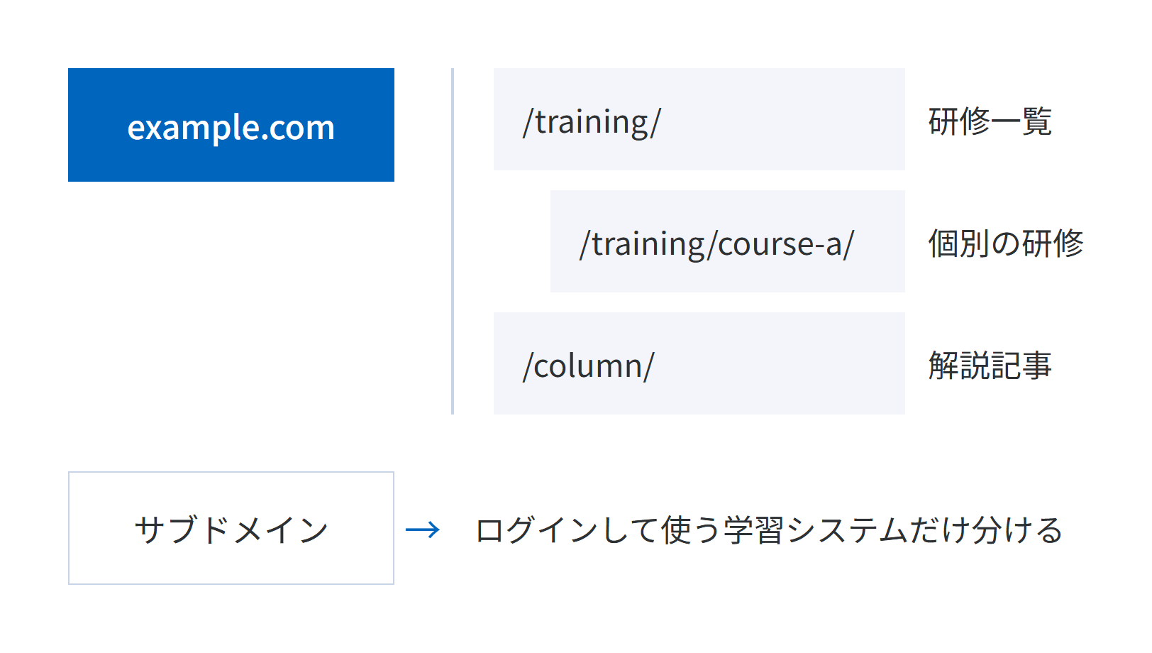 example.comの配下に/training/の研修一覧、/training/course-a/の個別の研修、/column/の解説記事を置き、ログインして使う学習システムだけをサブドメインに分ける構成図