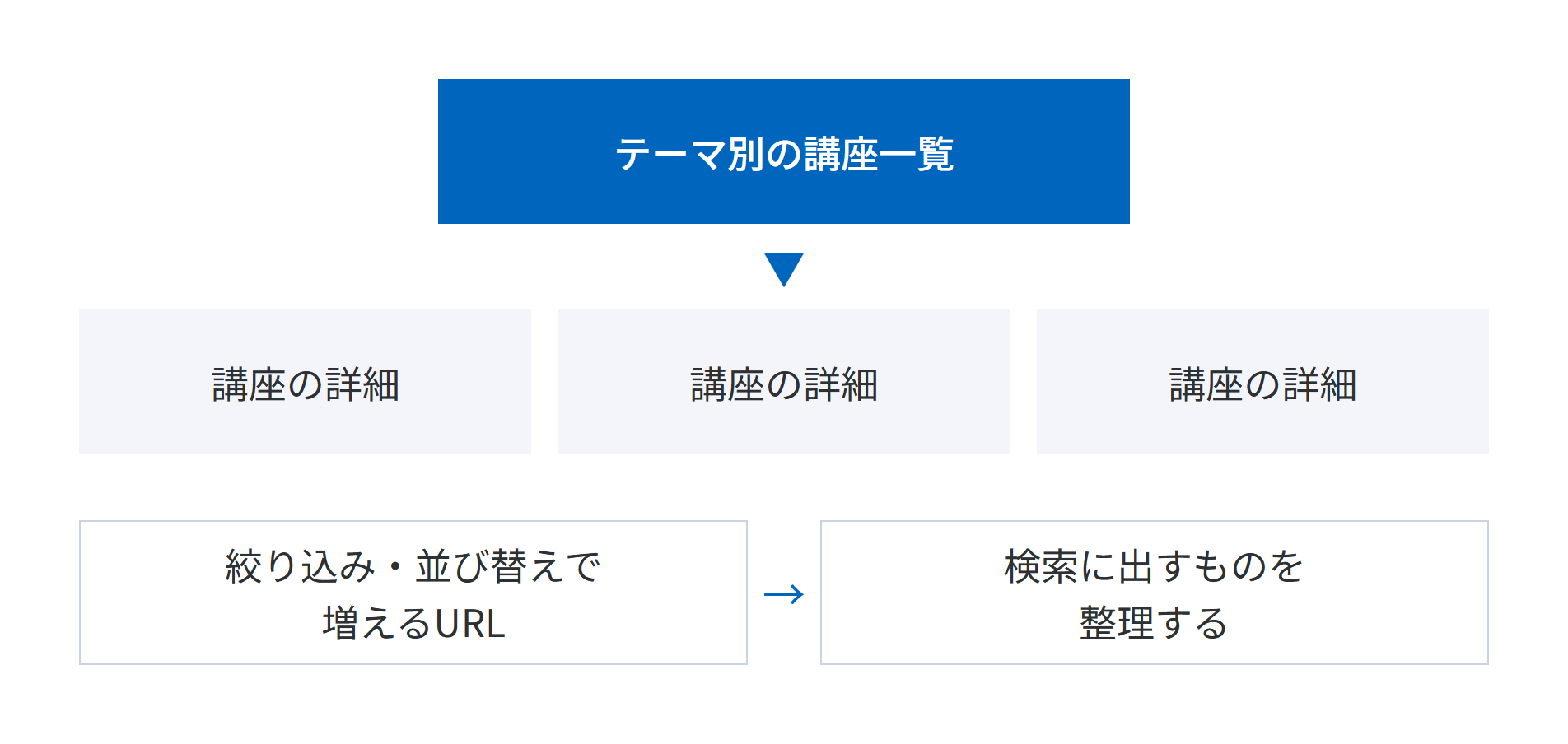 テーマ別の講座一覧から各講座の詳細へリンクし、絞り込みや並び替えで増えるURLは検索に出すものを整理することを示した図