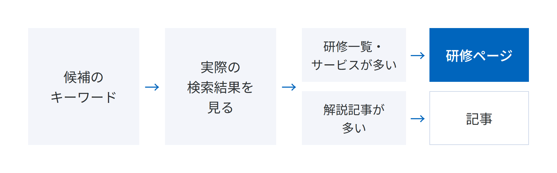 候補のキーワードで実際の検索結果を見て、研修一覧・サービスが多ければ研修ページ、解説記事が多ければ記事で対策することを示した図