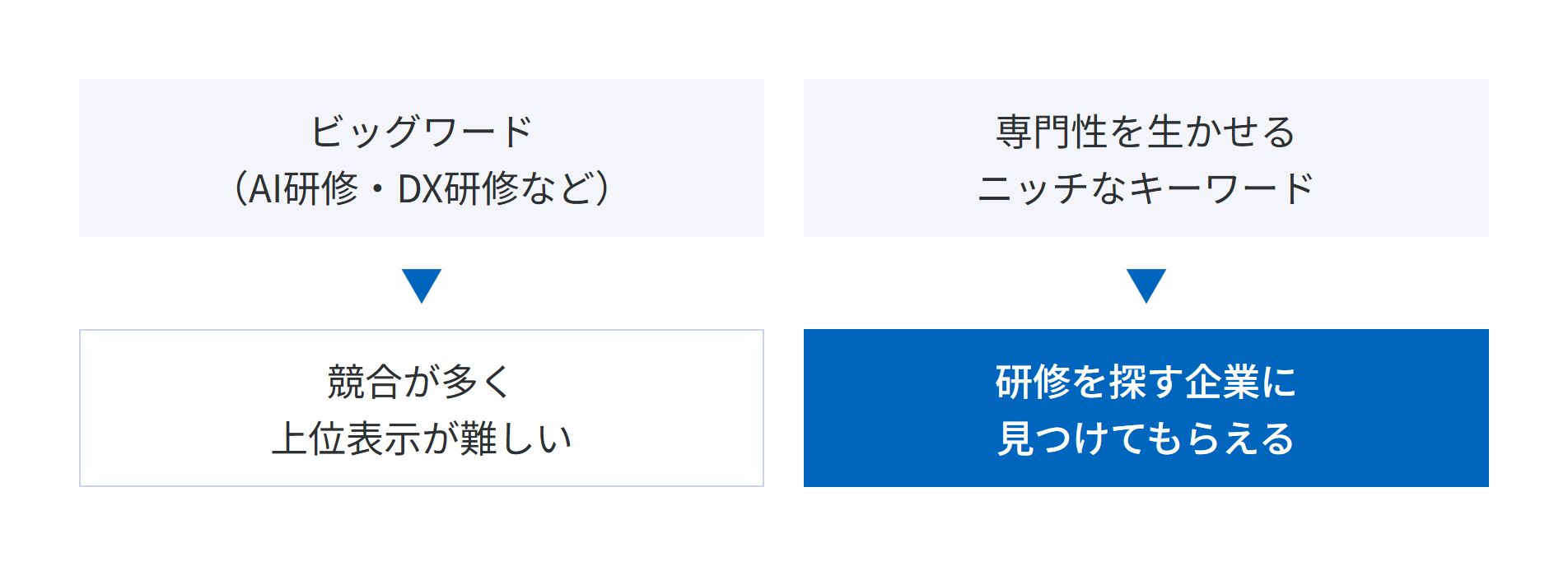 AI研修・DX研修などのビッグワードは競合が多く上位表示が難しいが、専門性を生かせるニッチなキーワードなら研修を探す企業に見つけてもらえることを示した図