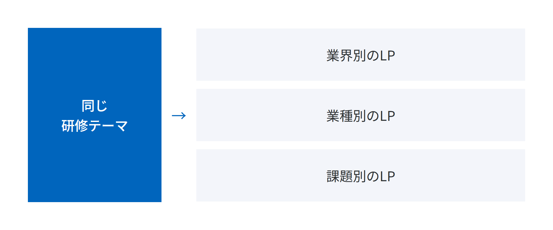 同じ研修テーマでも、業界別、業種別、課題別にLPを分けることを示した図