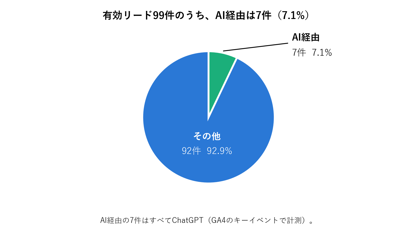 有効リード99件の内訳の円グラフ。AI経由が7件で7.1%、その他が92件で92.9%。AI経由の7件はすべてChatGPT。