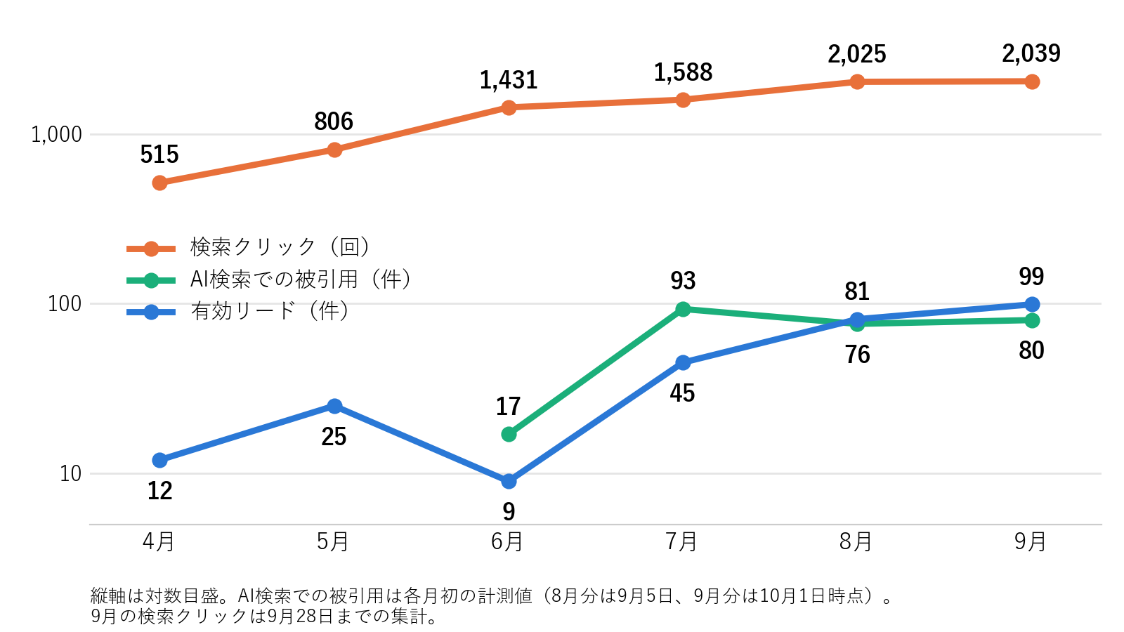 主要KPIの月次推移。有効リードは4月12件、5月25件、6月9件、7月45件、8月81件、9月99件。検索クリックは4月515回、5月806回、6月1,431回、7月1,588回、8月2,025回、9月2,039回。AI検索での被引用は6月17件、7月93件、8月76件、9月80件。